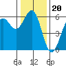 Trinidad Harbor tide chart for Monday, December 20, 2021