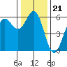 Trinidad Harbor tide chart for Tuesday, December 21, 2021