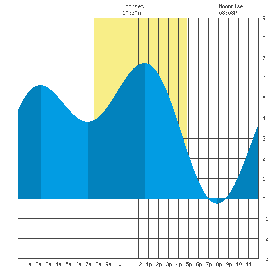 Trinidad Harbor tide chart for Wednesday, December 22, 2021