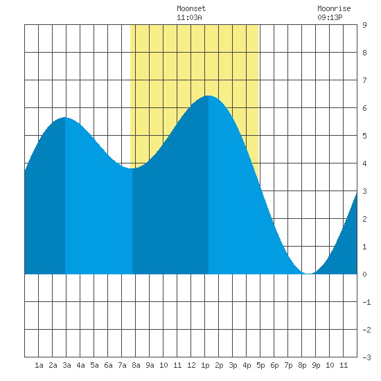 Trinidad Harbor tide chart for Thursday, December 23, 2021