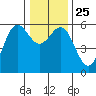 Trinidad Harbor tide chart for Saturday, December 25, 2021