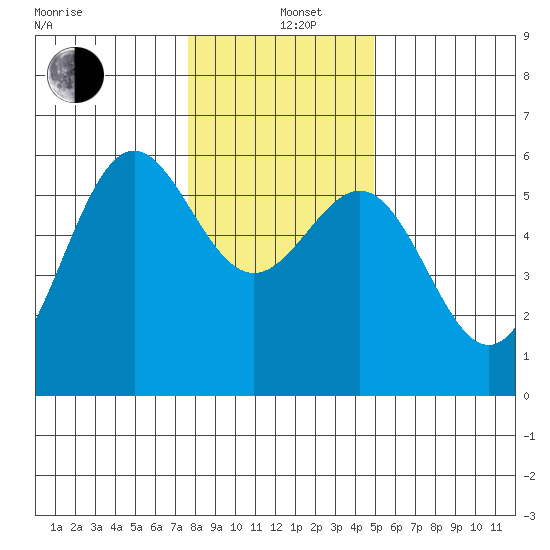 Trinidad Harbor tide chart for Sunday, December 26, 2021