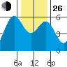 Trinidad Harbor tide chart for Sunday, December 26, 2021