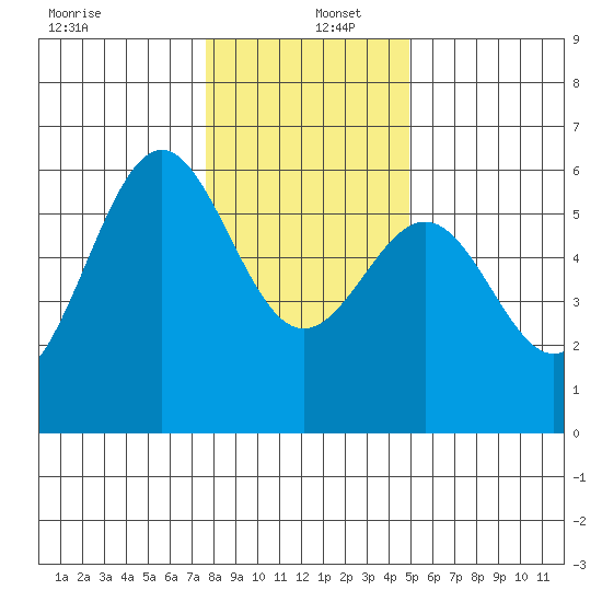 Trinidad Harbor tide chart for Monday, December 27, 2021