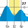 Trinidad Harbor tide chart for Monday, December 27, 2021