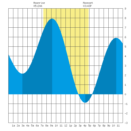 Trinidad Harbor tide chart for Thursday, December 2, 2021