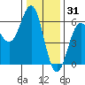 Trinidad Harbor tide chart for Friday, December 31, 2021