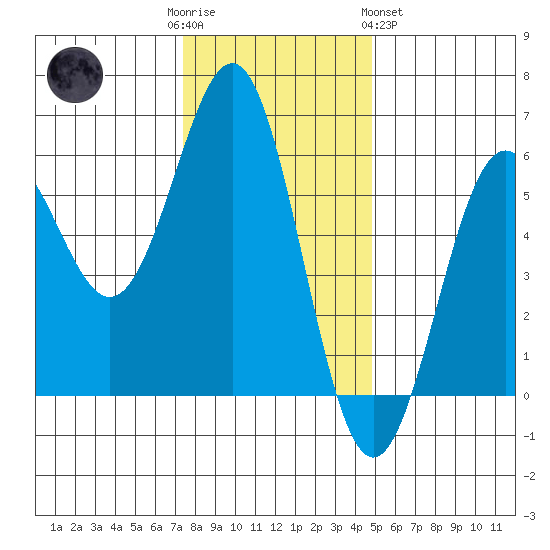 Trinidad Harbor tide chart for Friday, December 3, 2021