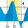 Trinidad Harbor tide chart for Saturday, December 4, 2021