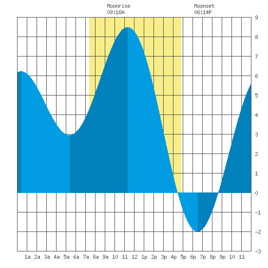 Trinidad Harbor tide chart for Sunday, December 5, 2021