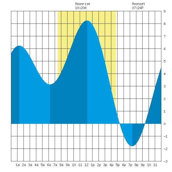 Trinidad Harbor tide chart for Monday, December 6, 2021