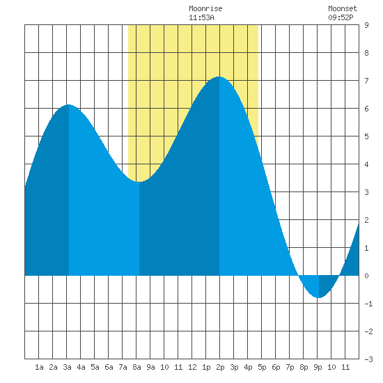 Trinidad Harbor tide chart for Wednesday, December 8, 2021