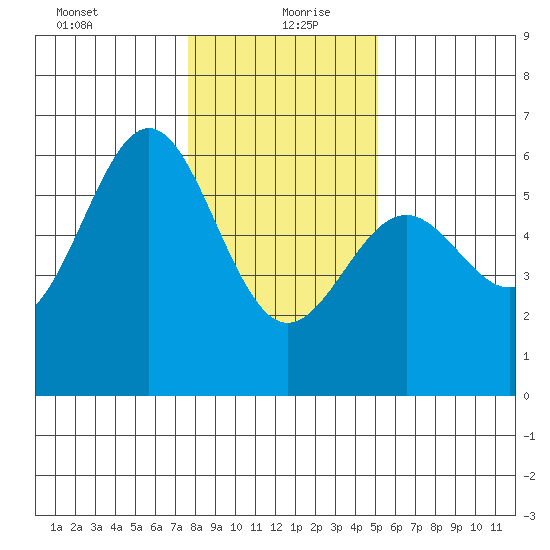 Trinidad Harbor tide chart for Monday, January 10, 2022