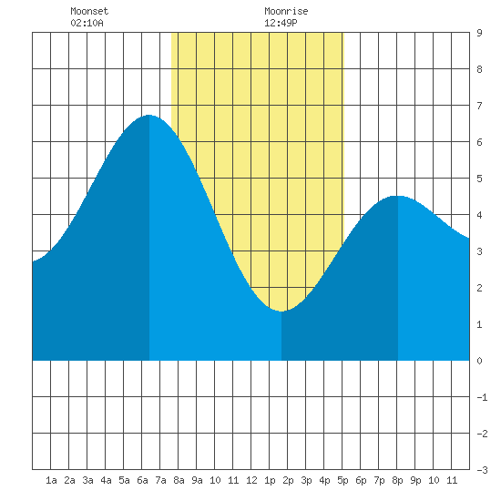 Trinidad Harbor tide chart for Tuesday, January 11, 2022