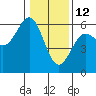 Trinidad Harbor tide chart for Wednesday, January 12, 2022
