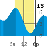 Trinidad Harbor tide chart for Thursday, January 13, 2022