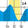 Trinidad Harbor tide chart for Friday, January 14, 2022