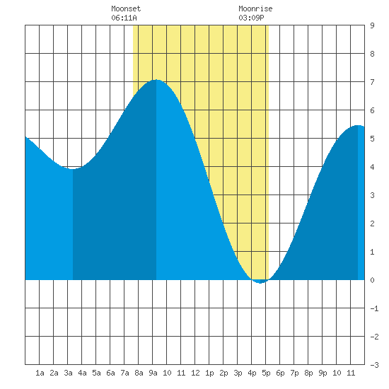 Trinidad Harbor tide chart for Saturday, January 15, 2022