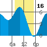 Trinidad Harbor tide chart for Sunday, January 16, 2022