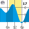 Trinidad Harbor tide chart for Monday, January 17, 2022