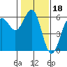 Trinidad Harbor tide chart for Tuesday, January 18, 2022