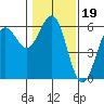 Trinidad Harbor tide chart for Wednesday, January 19, 2022