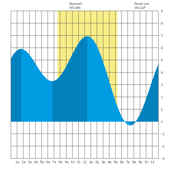 Trinidad Harbor tide chart for Thursday, January 20, 2022