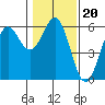Trinidad Harbor tide chart for Thursday, January 20, 2022