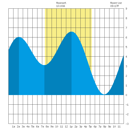 Trinidad Harbor tide chart for Friday, January 21, 2022