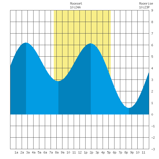 Trinidad Harbor tide chart for Saturday, January 22, 2022