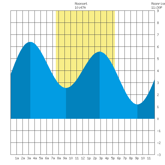 Trinidad Harbor tide chart for Sunday, January 23, 2022