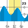 Trinidad Harbor tide chart for Sunday, January 23, 2022