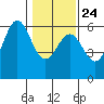 Trinidad Harbor tide chart for Monday, January 24, 2022