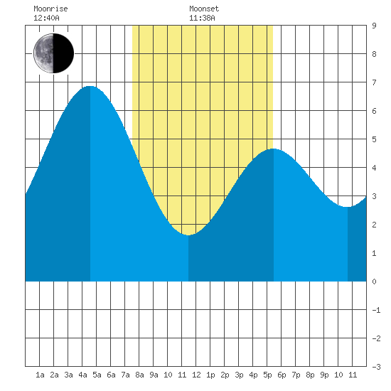 Trinidad Harbor tide chart for Tuesday, January 25, 2022