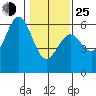 Trinidad Harbor tide chart for Tuesday, January 25, 2022