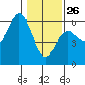 Trinidad Harbor tide chart for Wednesday, January 26, 2022