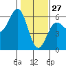 Trinidad Harbor tide chart for Thursday, January 27, 2022