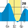 Trinidad Harbor tide chart for Friday, January 28, 2022