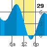 Trinidad Harbor tide chart for Saturday, January 29, 2022
