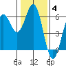 Trinidad Harbor tide chart for Tuesday, January 4, 2022