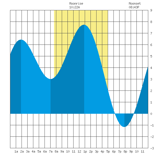 Trinidad Harbor tide chart for Wednesday, January 5, 2022