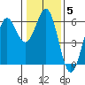 Trinidad Harbor tide chart for Wednesday, January 5, 2022