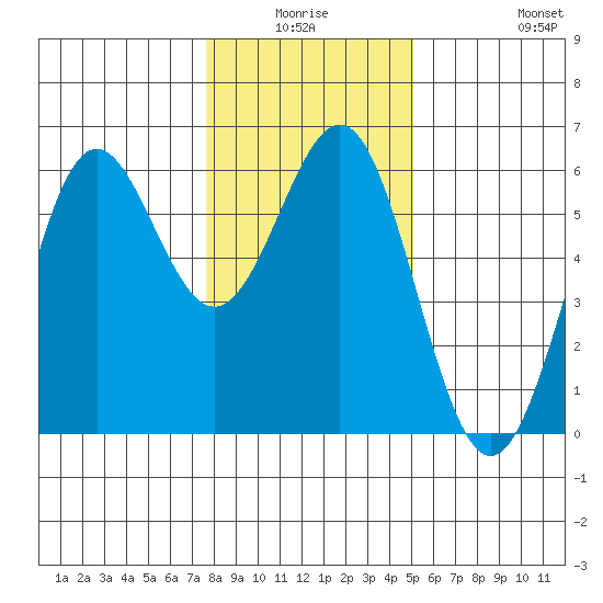 Trinidad Harbor tide chart for Thursday, January 6, 2022
