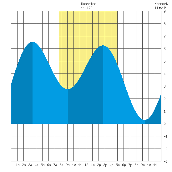 Trinidad Harbor tide chart for Friday, January 7, 2022