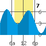Trinidad Harbor tide chart for Friday, January 7, 2022