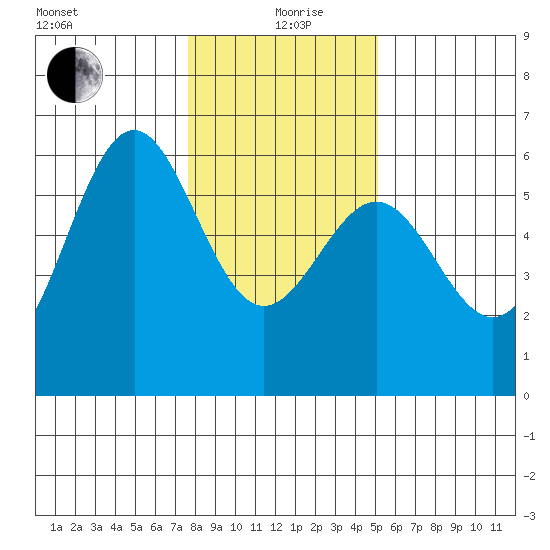 Trinidad Harbor tide chart for Sunday, January 9, 2022