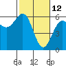 Trinidad Harbor tide chart for Saturday, February 12, 2022