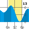 Trinidad Harbor tide chart for Sunday, February 13, 2022