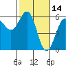 Trinidad Harbor tide chart for Monday, February 14, 2022