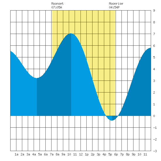 Trinidad Harbor tide chart for Tuesday, February 15, 2022